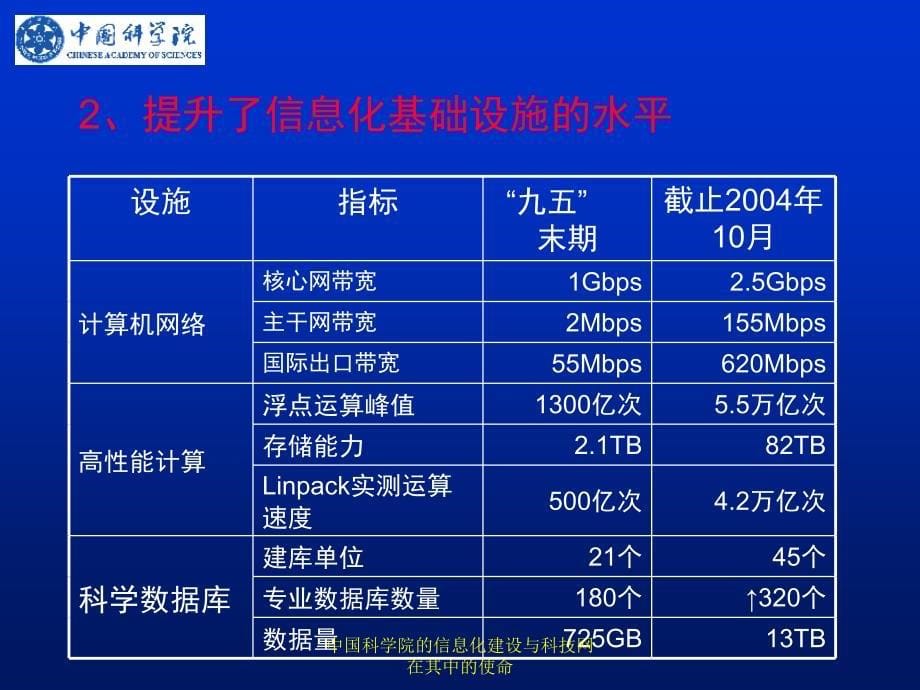 中国科学院的信息化建设与科技网在其中的使命_第5页