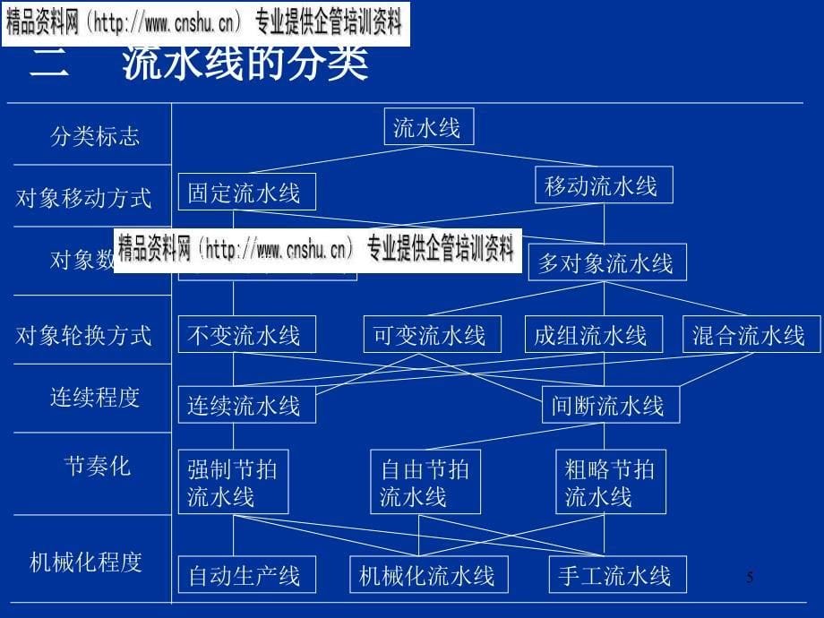 生产组织形式与生产作业计划_第5页