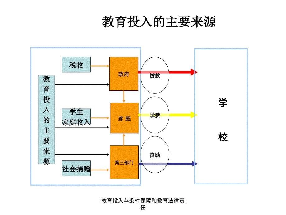 教育投入与条件保障和教育法律责任_第5页