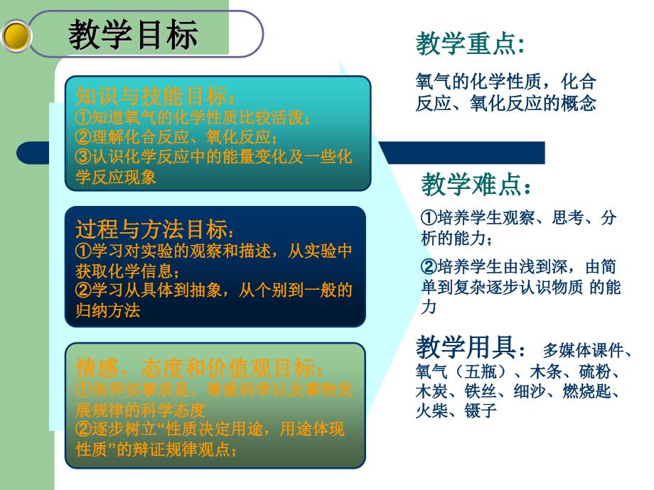 人教九上化学第二单元课题2 氧气 说课课件_第4页