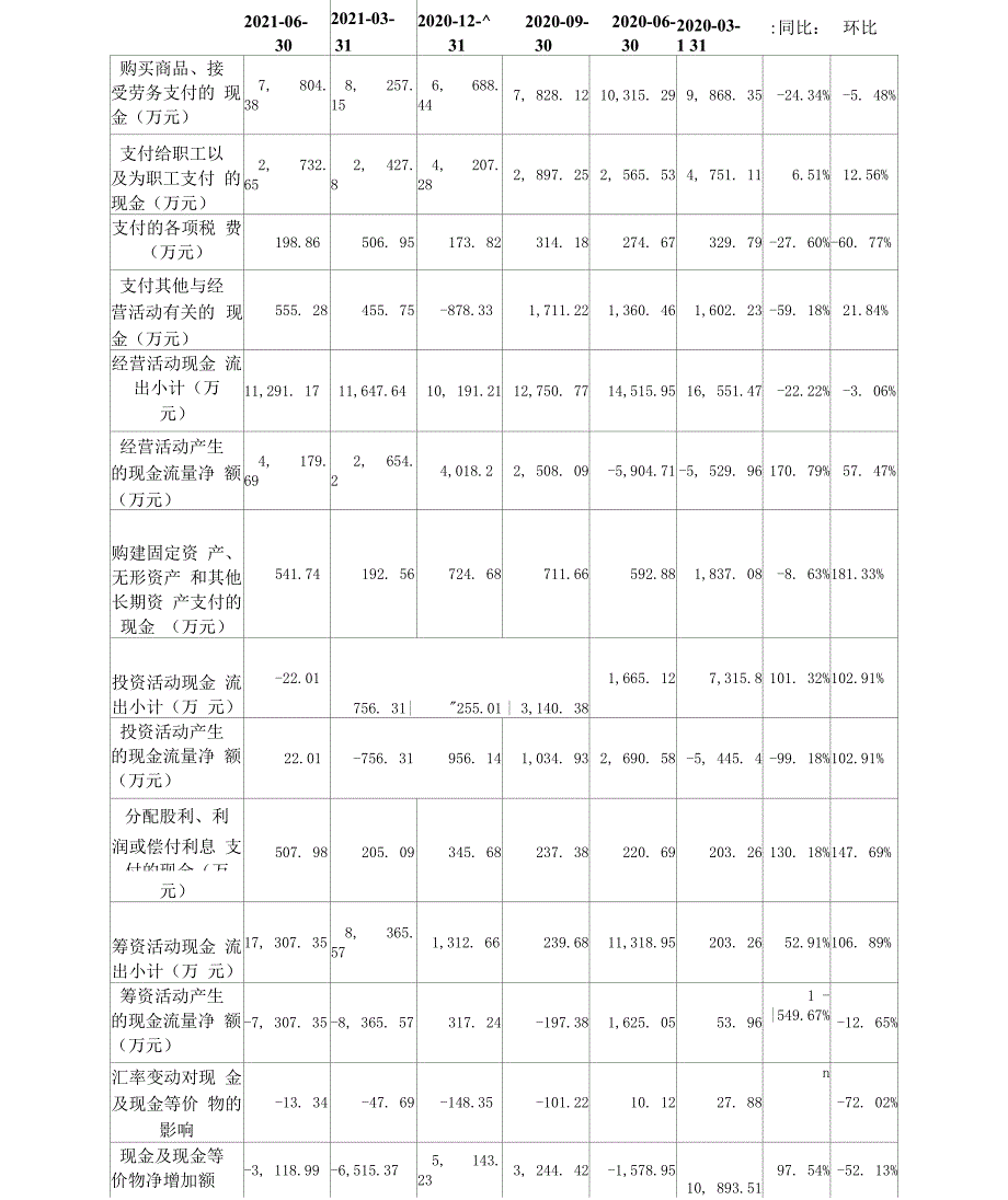 ST时万2021年二季度财务分析报告_第3页