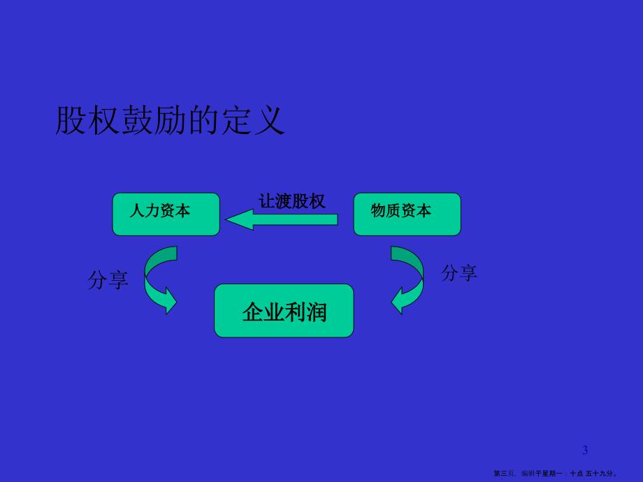 企业管理层及员工股权激励实务运作( PowerPoint 34页)_第3页