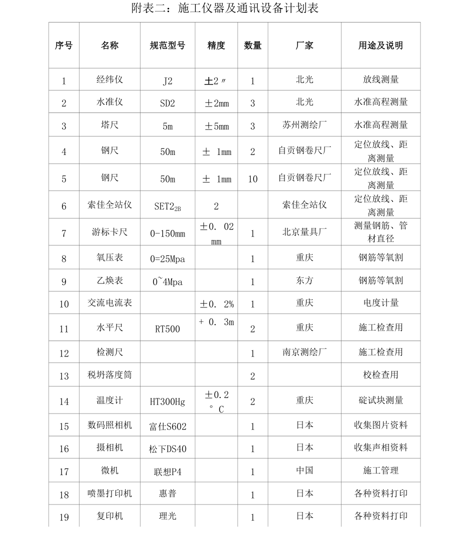 拟投入本标段的主要施工设备表（河道施工）_第2页