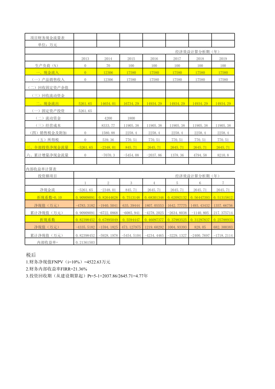 财务内部收益率的计算 (2)_第1页