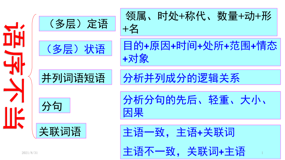 病句知识点框架图PPT课件_第1页