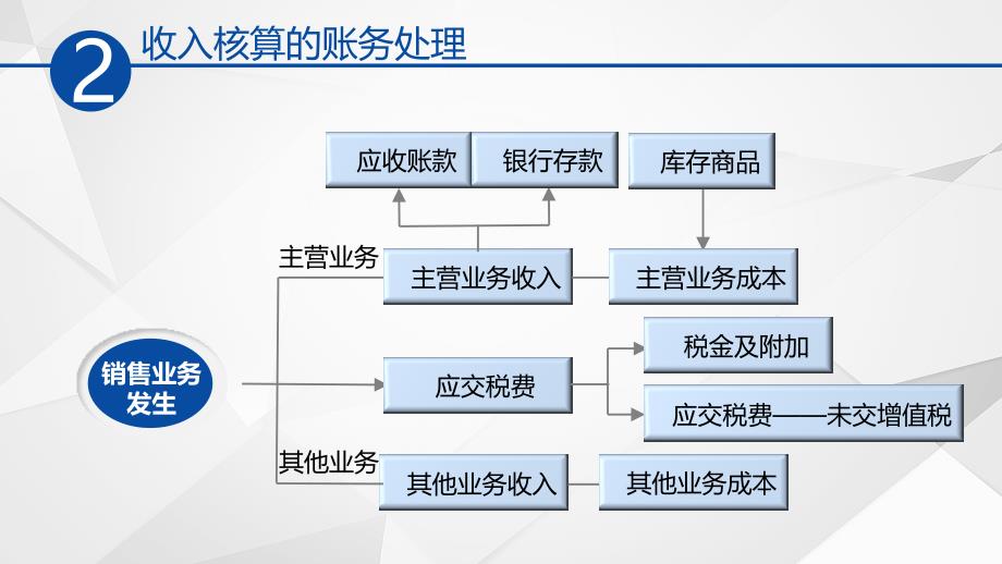 大学课程《初级财务会计及实训教程》PPT课件-收入的账务处理_第4页