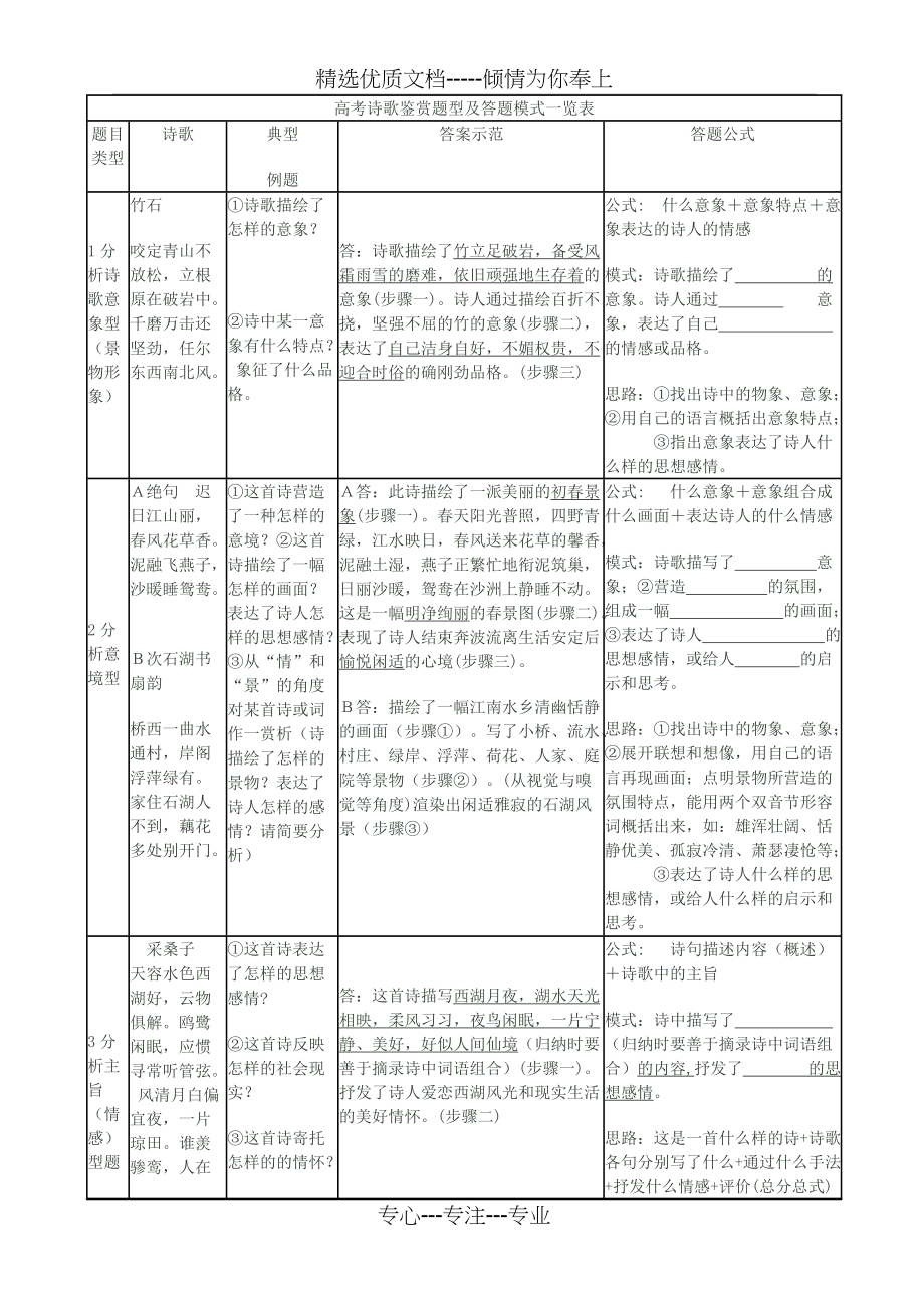 高考诗歌鉴赏题型及答题模式一览表(共5页)_第1页