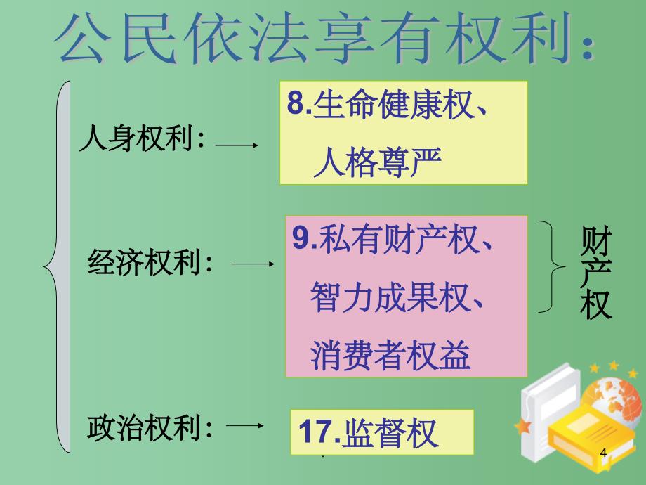 九年级政治《公民依法享有经济权利》复习课件_第4页