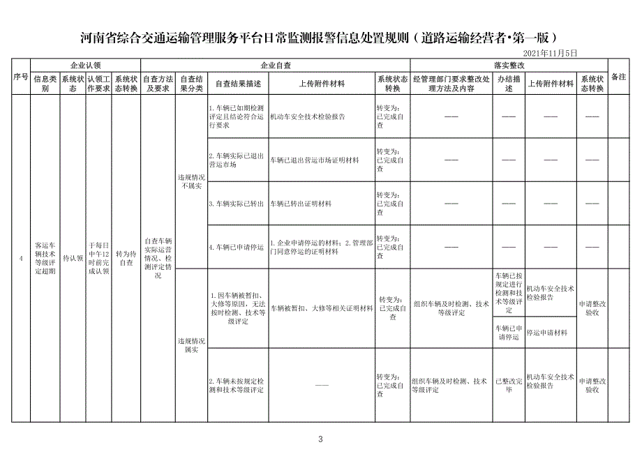 河南省综合交通运输管理服务平台日常监测报警信息处置规则（道路运输经营者·第一版）.pdf_第3页