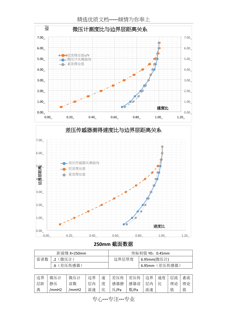 西安交通大学流体力学边界层测定实验报告(共5页)_第2页