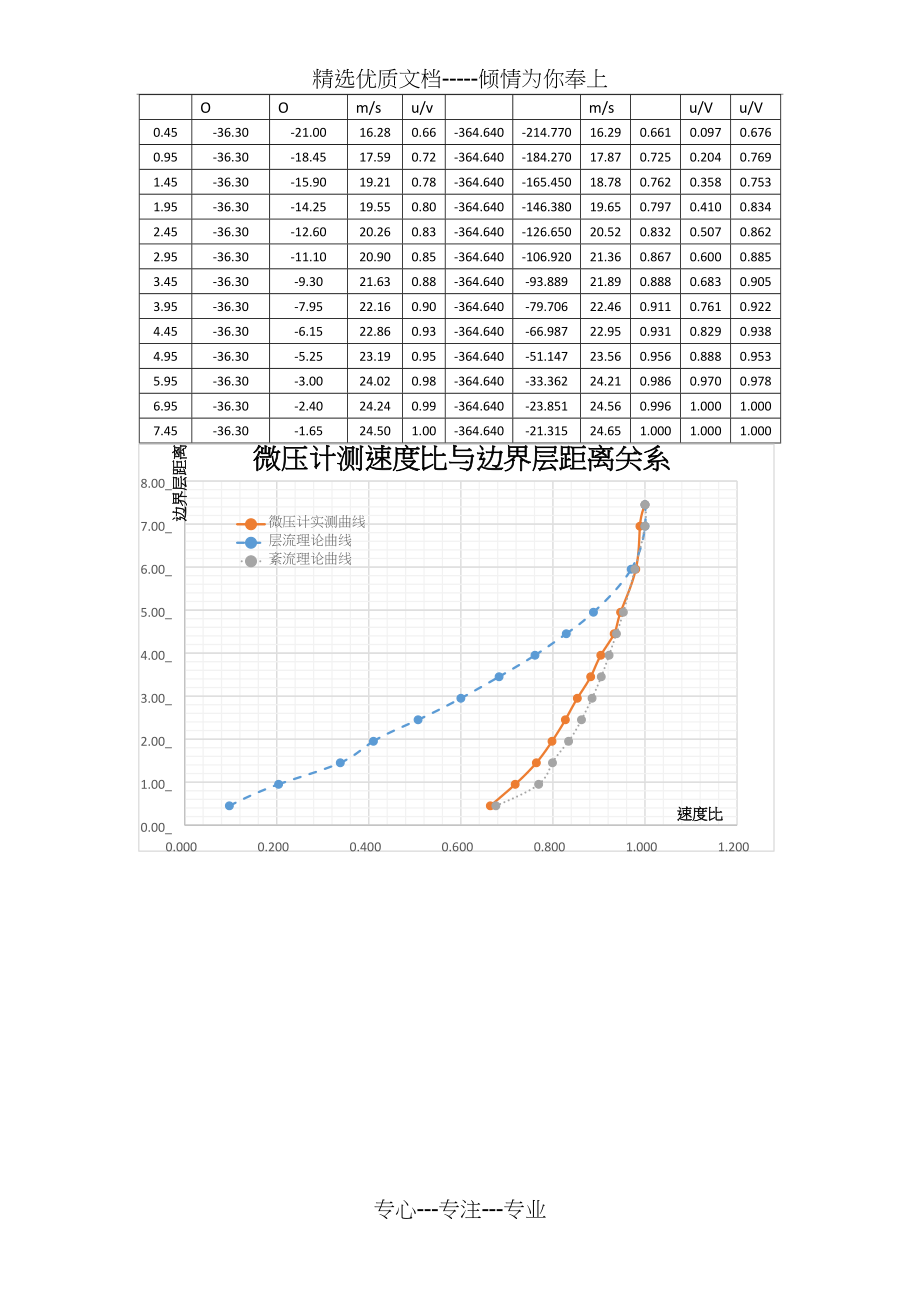 西安交通大学流体力学边界层测定实验报告(共5页)_第3页