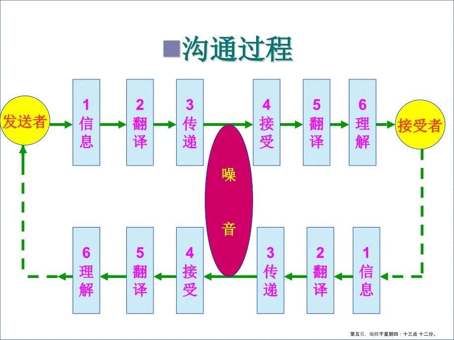 组织行为学--沟通概述( PowerPoint 26页)_第5页