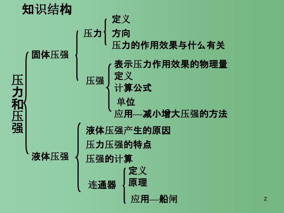 九年级物理《压力和压强》课件2 苏教版_第2页