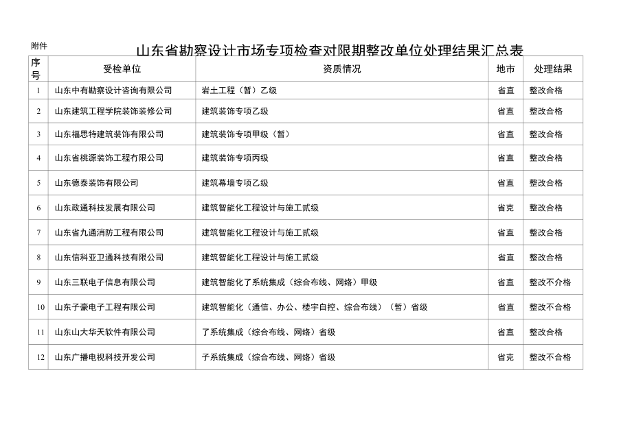 山东省勘察设计市场专项检查对限期整改单位处理结果汇_第1页