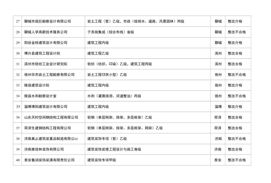 山东省勘察设计市场专项检查对限期整改单位处理结果汇_第3页