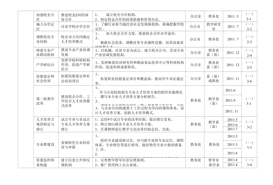 山东商务职业学院落实人才培养工作评估整改方案任务分_第2页