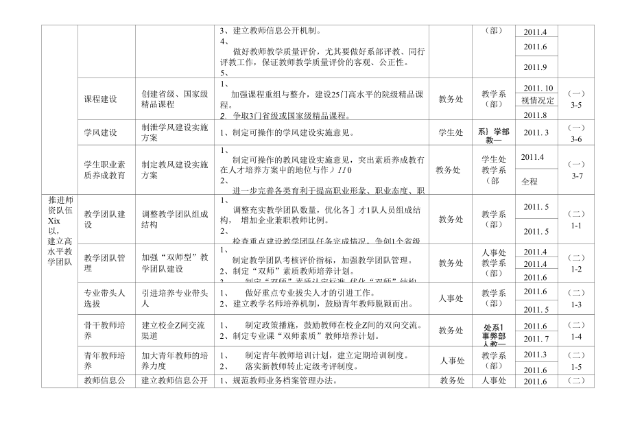 山东商务职业学院落实人才培养工作评估整改方案任务分_第3页