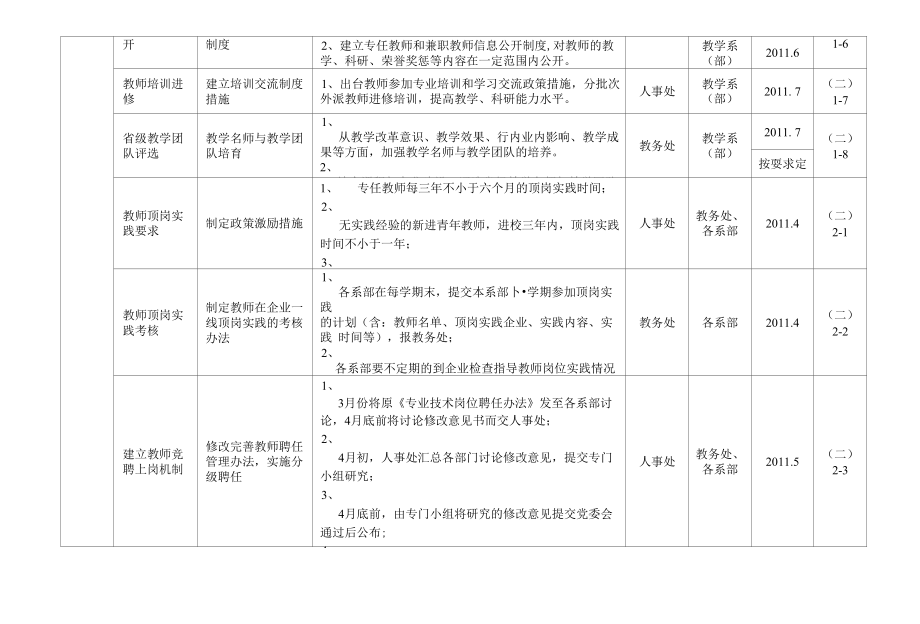 山东商务职业学院落实人才培养工作评估整改方案任务分_第4页