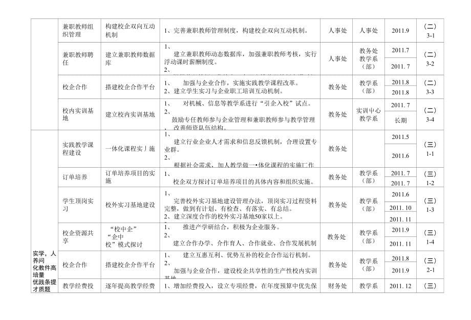 山东商务职业学院落实人才培养工作评估整改方案任务分_第5页