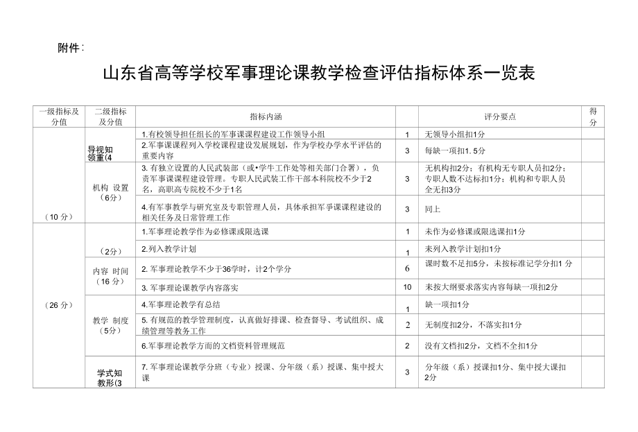 山东省高等学校军事理论课教学检查评估指标体系一览表_第1页