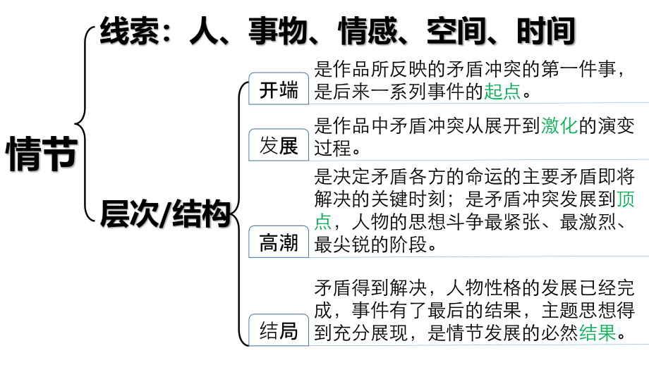 高考语文复习：小说之情节 课件58张_第3页