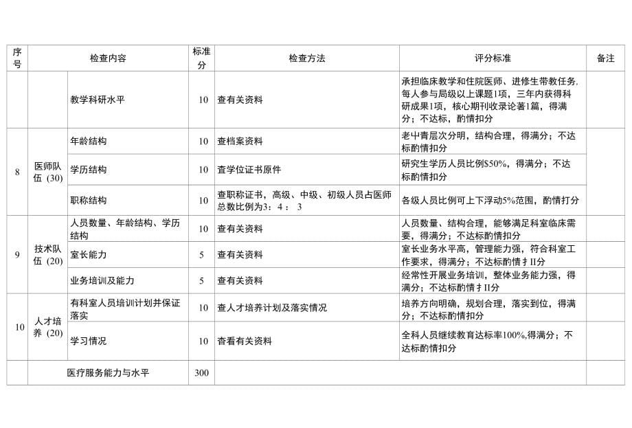 山东省临床重点专科建设项目病理科评分标准试行_第5页