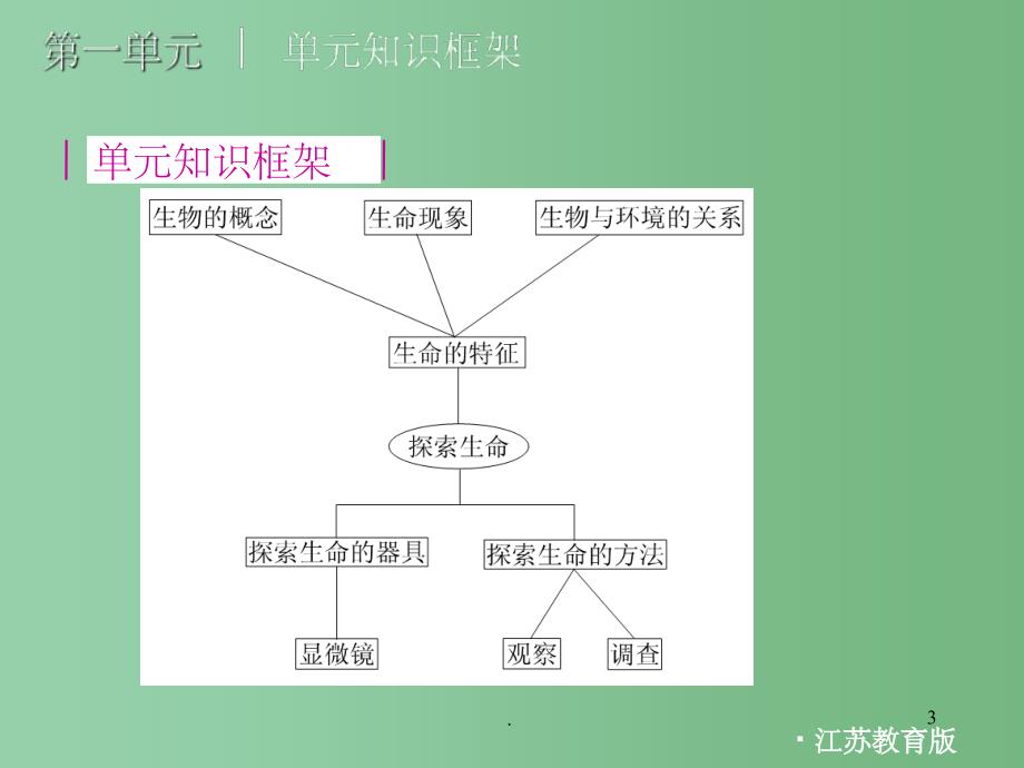 七年级上册 1探索生命的奥秘精品课件 苏教版_第3页