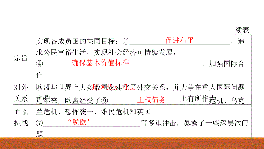 区域性国际组织 课件- 高中政治统编版选择性必修一当代国际政治与经济_第3页