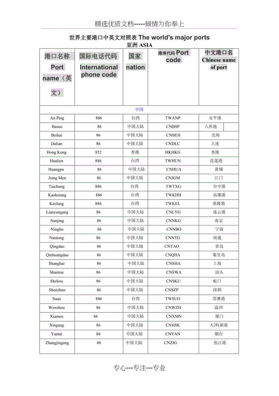 世界主要港口中英文对照表The-world(共12页)_第1页