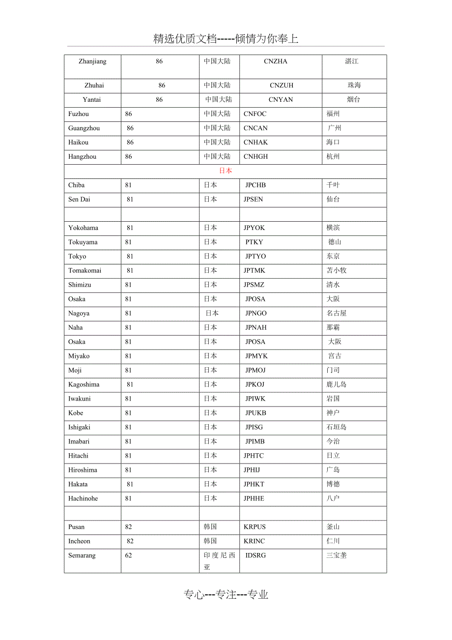 世界主要港口中英文对照表The-world(共12页)_第2页