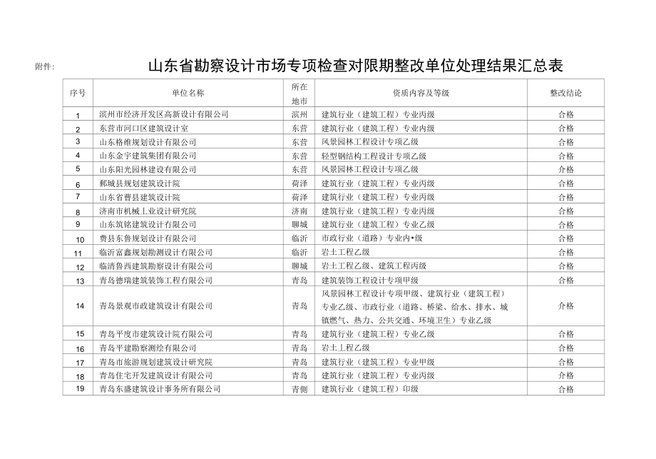 山东省勘察设计市场专项检查对限期整改单位处理-山东勘察设计网_第1页