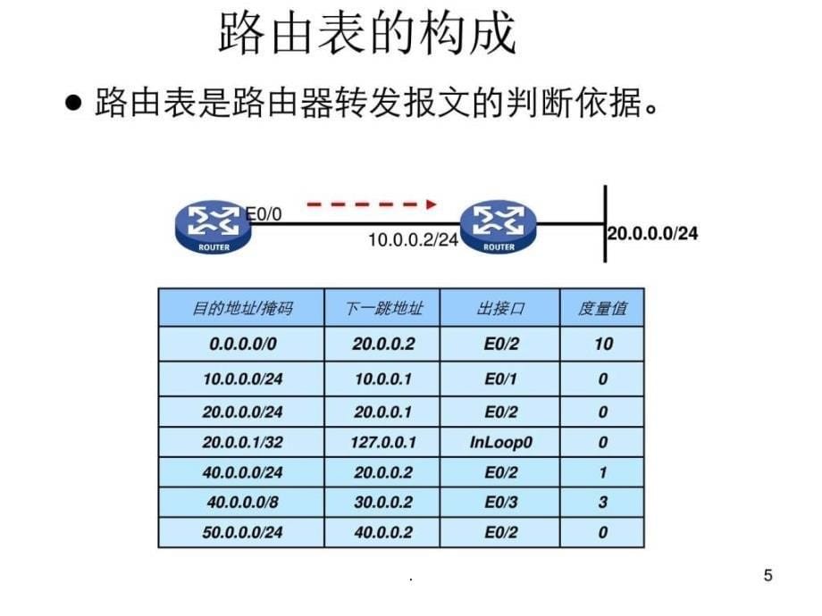 《ip路由原理》_第5页