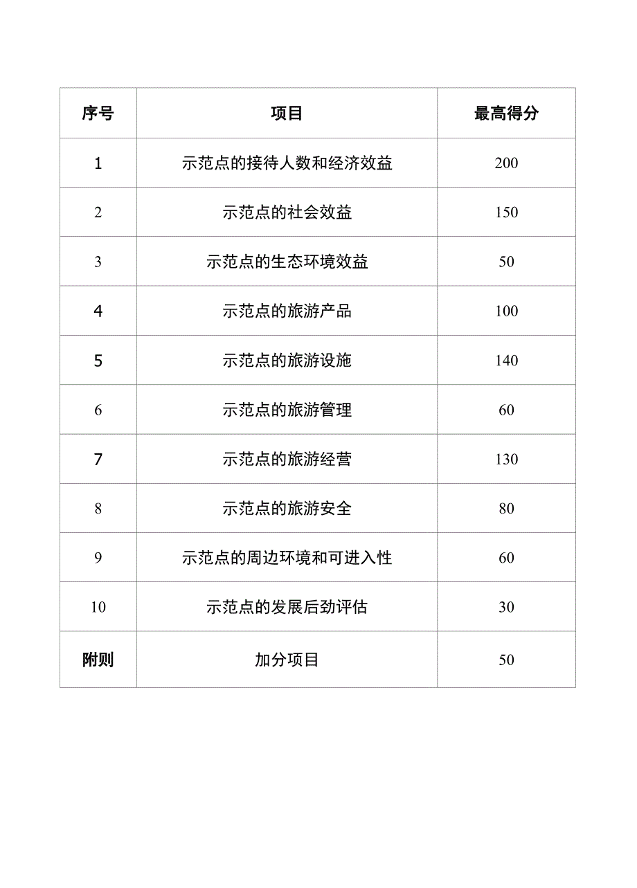 山东省农业旅游示范点检查标准（试行）_第4页