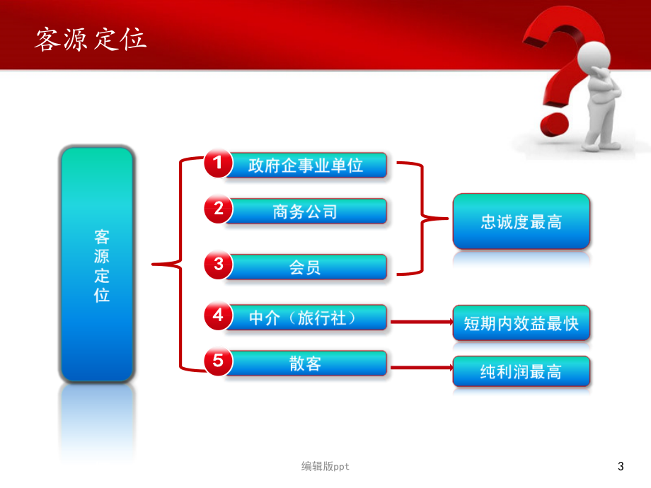 《酒店客户关系管理》PPT课件_第3页