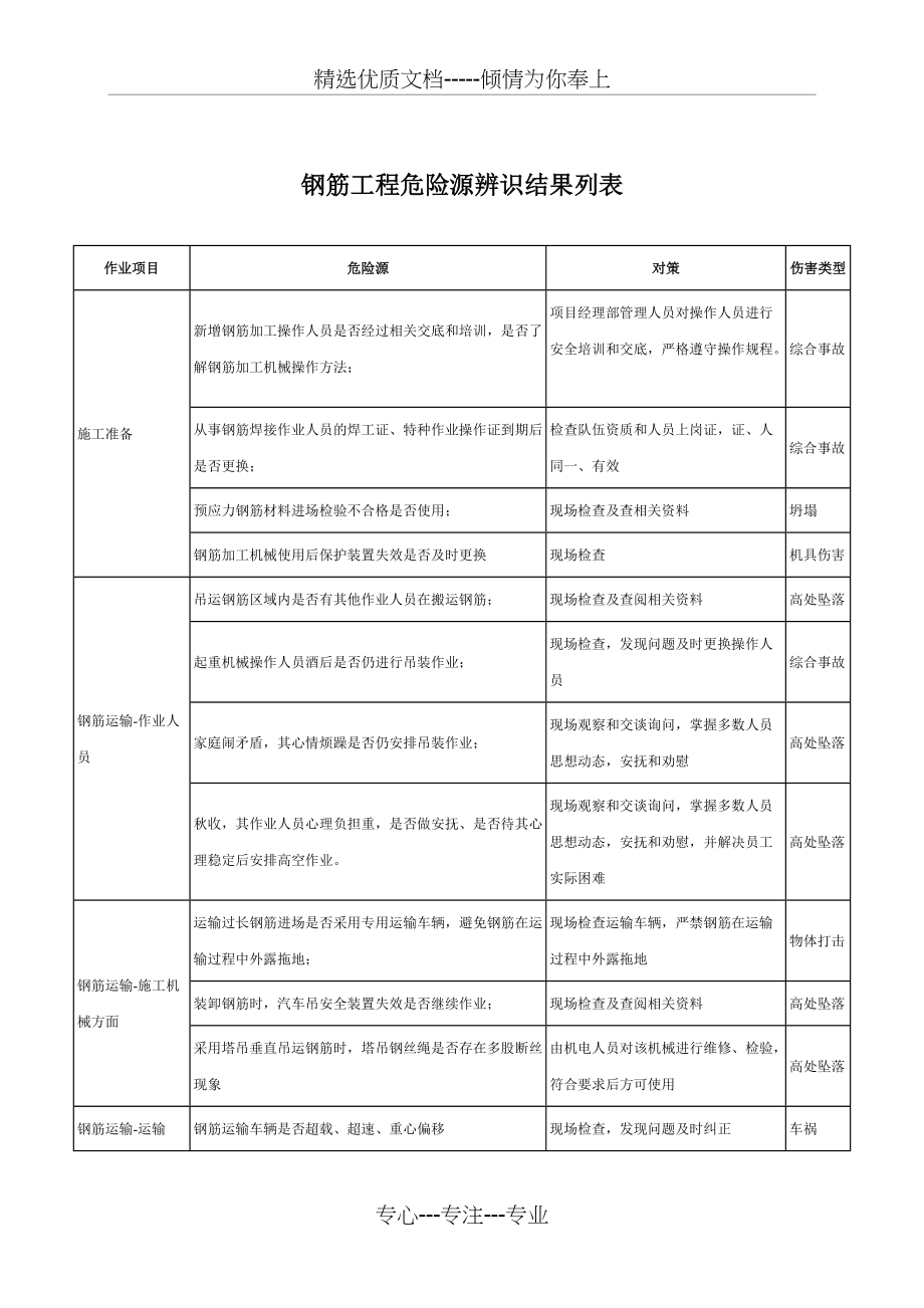 钢筋工程危险源辨识结果列表(共10页)_第1页