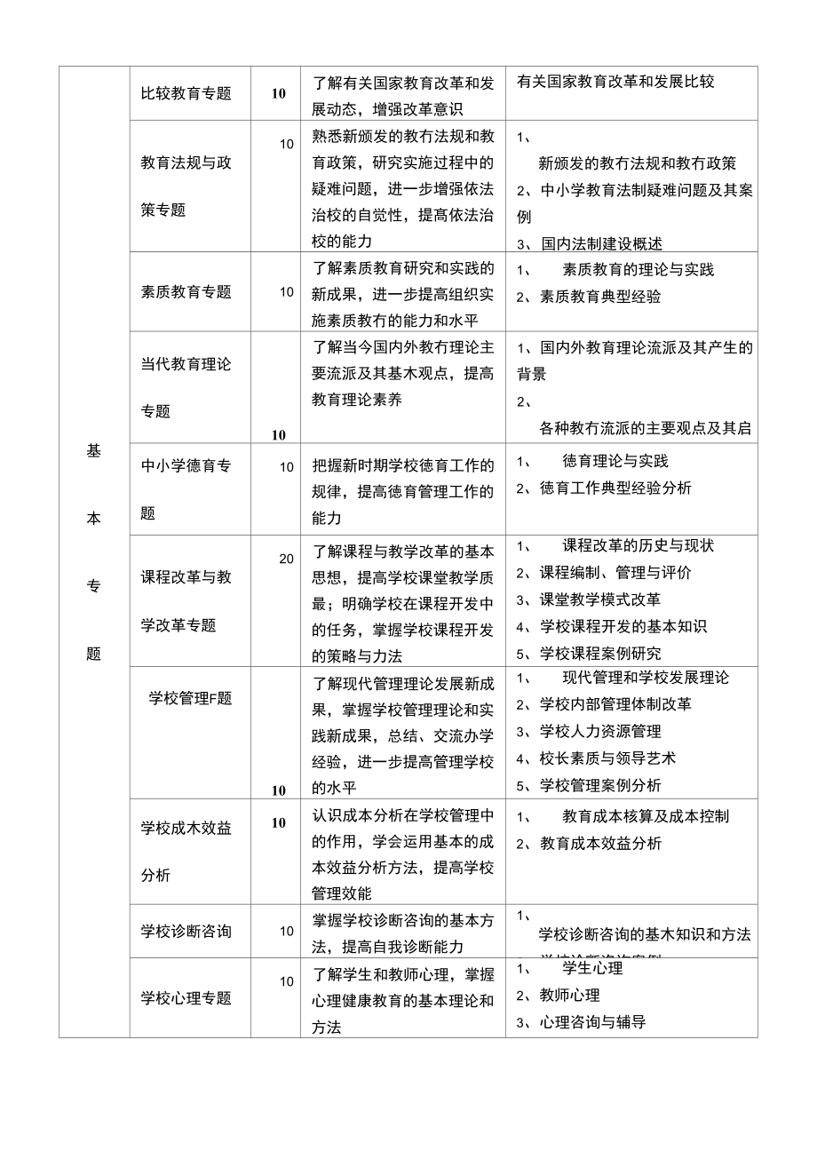 山东省中小学校长任职资格培训指导性教学计划_第4页