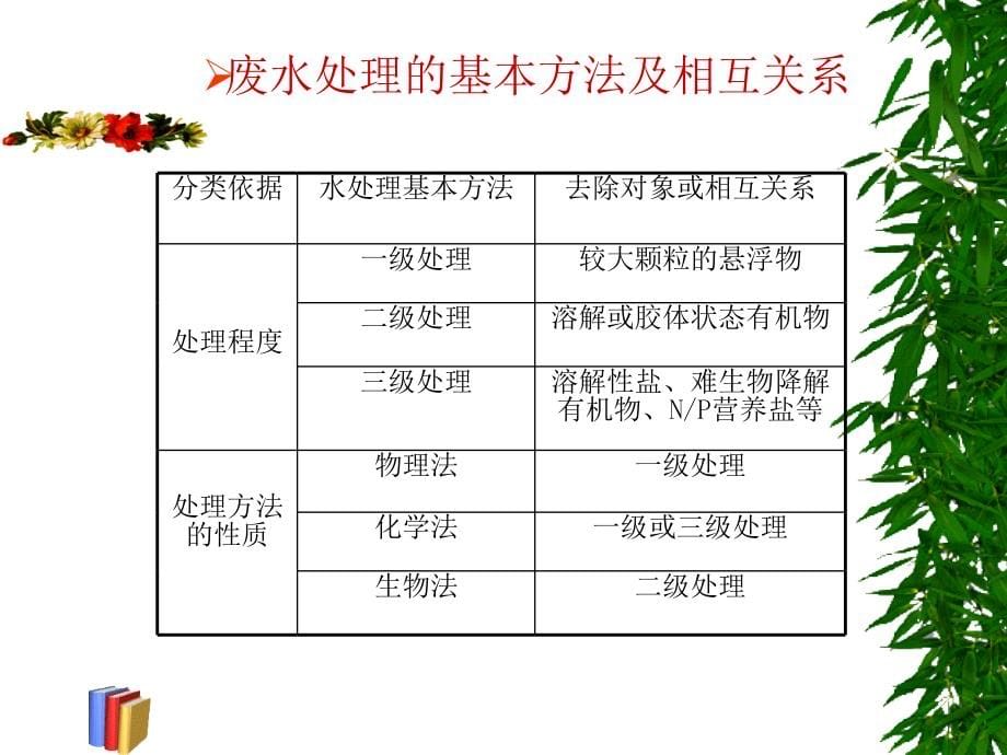 环境工程学之水物理与化学处理_第5页