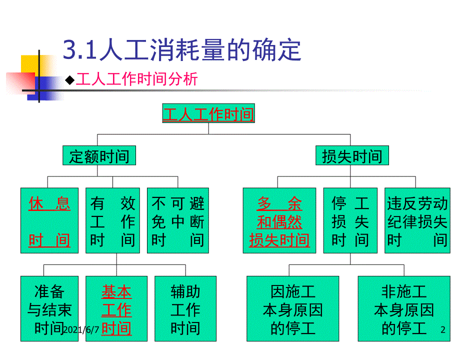 3人材机确定PPT课件_第2页