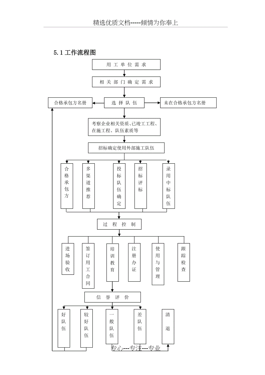 劳务分包管理程序(修改)(共27页)_第3页