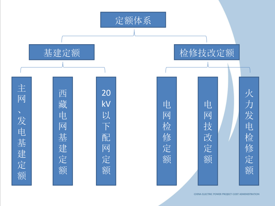 2013年版电力建设电气通信工程概预算定额应用精讲（宣贯讲义）PPT课件_第2页