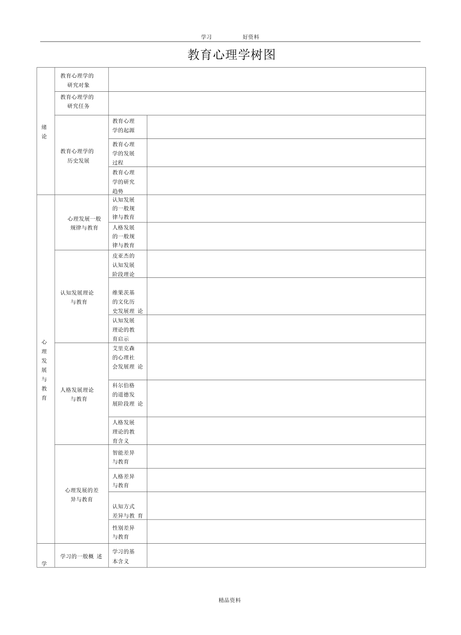 教育心理学树图【勤思】1复习课程_第2页