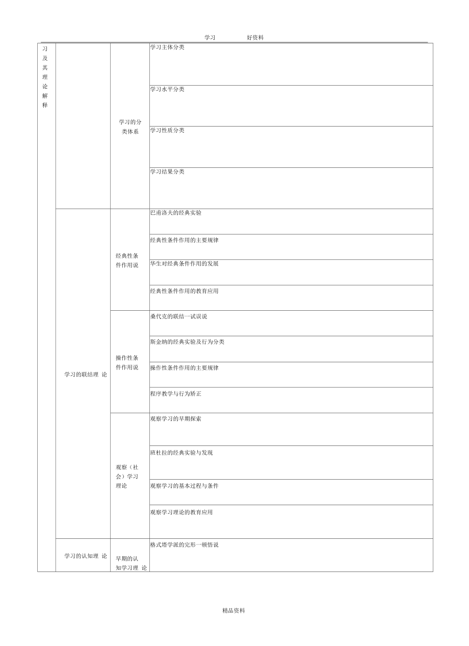 教育心理学树图【勤思】1复习课程_第3页