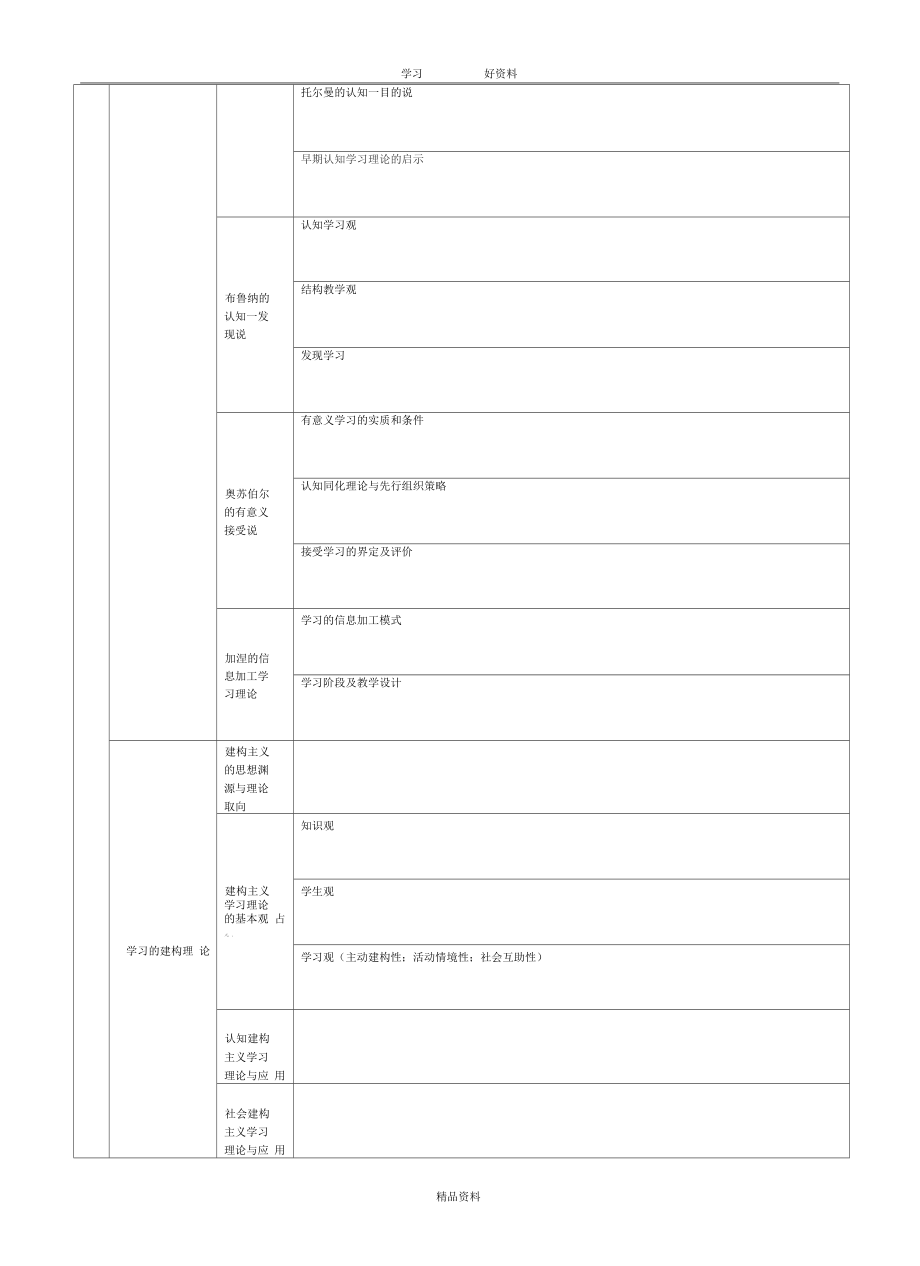 教育心理学树图【勤思】1复习课程_第4页