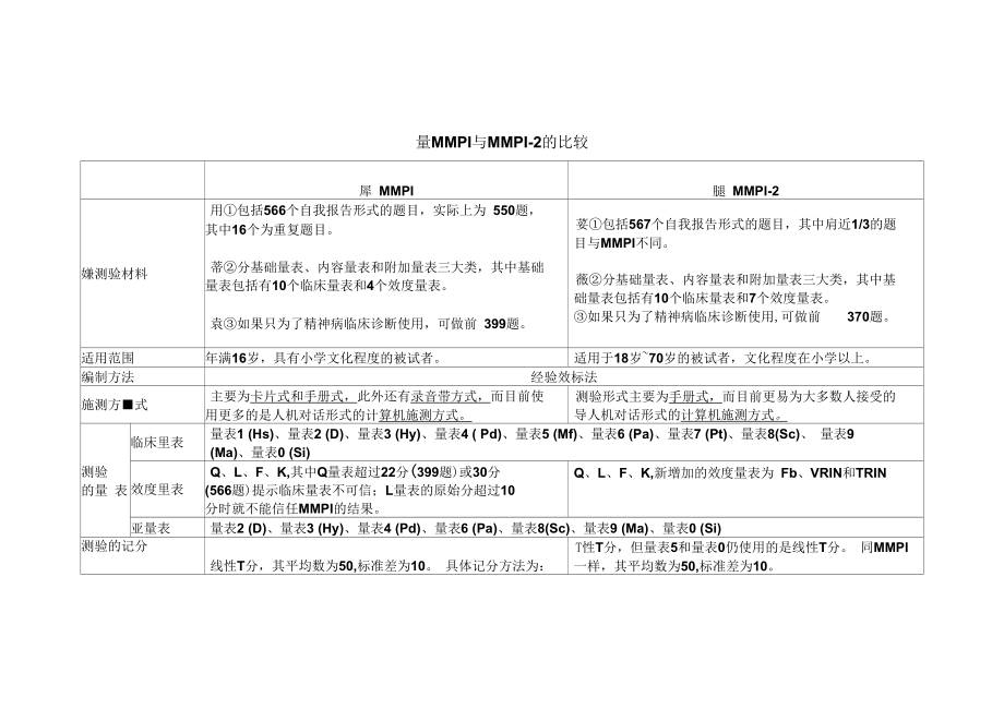 心理咨询师量表MMPI与MMPI-2的比较_第1页