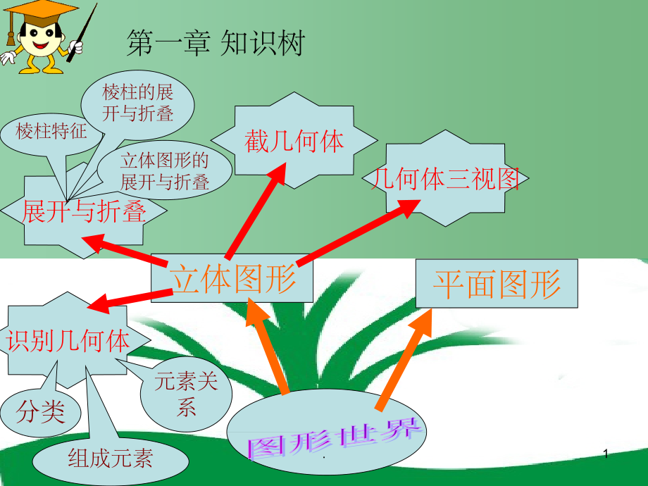 七年级数学上册《第一章 丰富的图形世界 知识树》课件2 北师大版_第1页