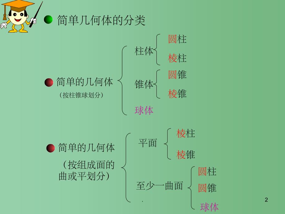 七年级数学上册《第一章 丰富的图形世界 知识树》课件2 北师大版_第2页