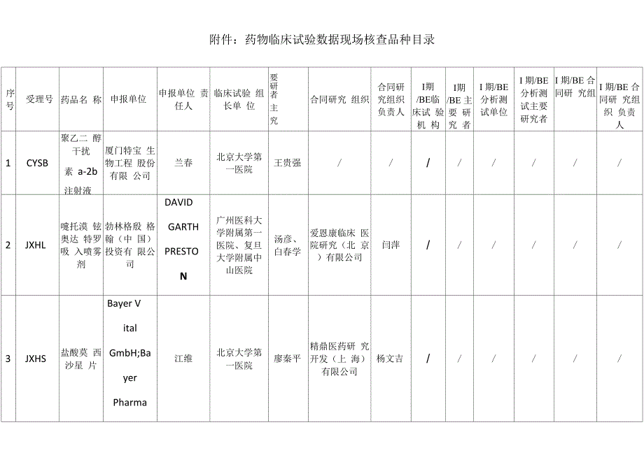 药物临床试验数据现场核查品种目录_第1页