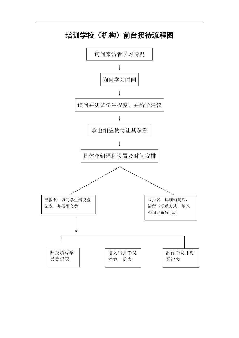 02培训学校（机构）前台接待流程图_第1页