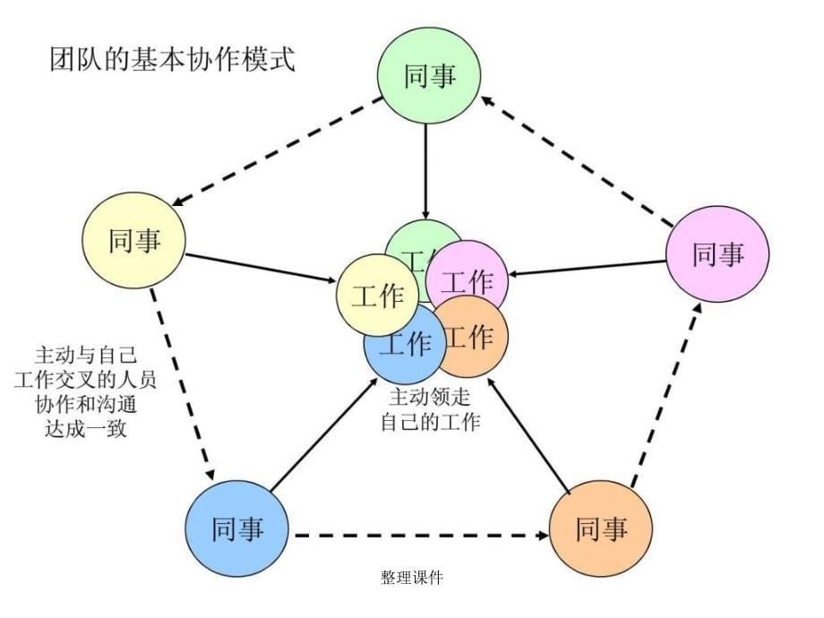 《团队的构成》_第5页