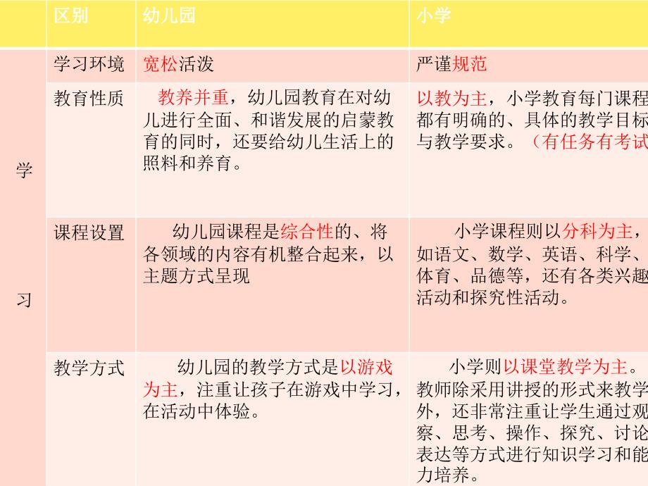 幼小衔接家长早准备【幼儿园大班幼小衔接讲座】_第4页